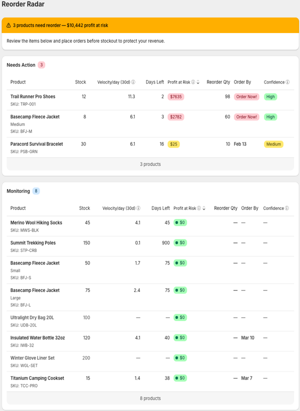 Reorder Radar dashboard showing Needs Action and Monitoring product tables